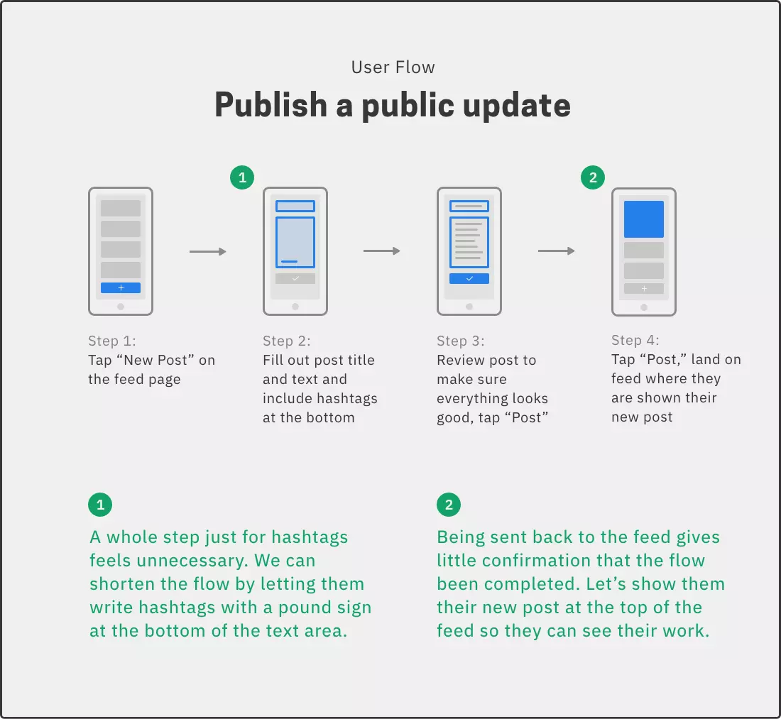 The How (And Why) Of User Flows | Ux Tools