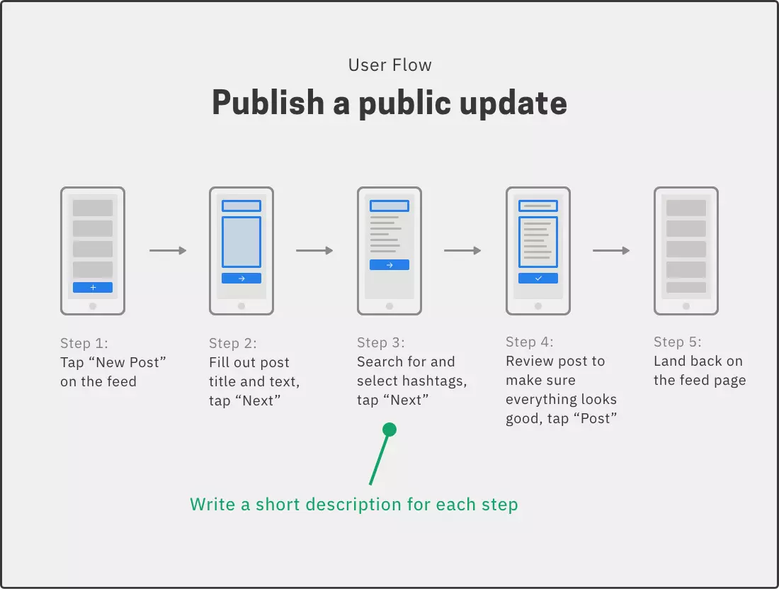 What Is A User Flow Definition And Overview Flow Okgo Net