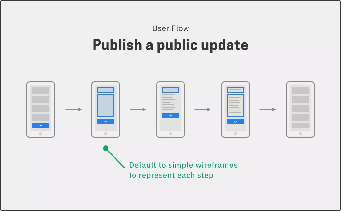 Use wireframes in user flows